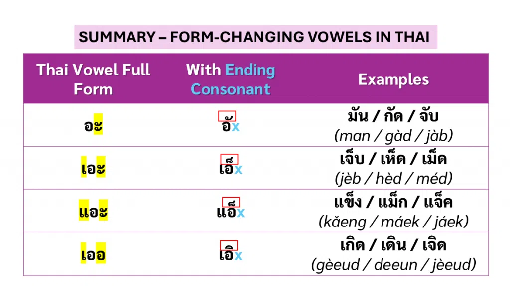 summary form-changing vowels